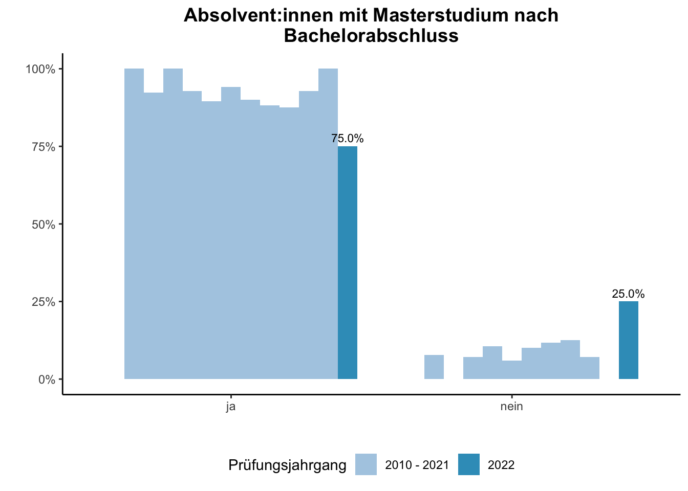 Fakultät für Mathematik - Absolvent:innen mit Masterstudium nach Bachelorabschluss (Vergleich der Prüfungsjahrgänge) \linebreak <br/>Quelle: Absolvent:innenbefragungen der Prüfungsjahrgänge 2010 bis 2022 \n
