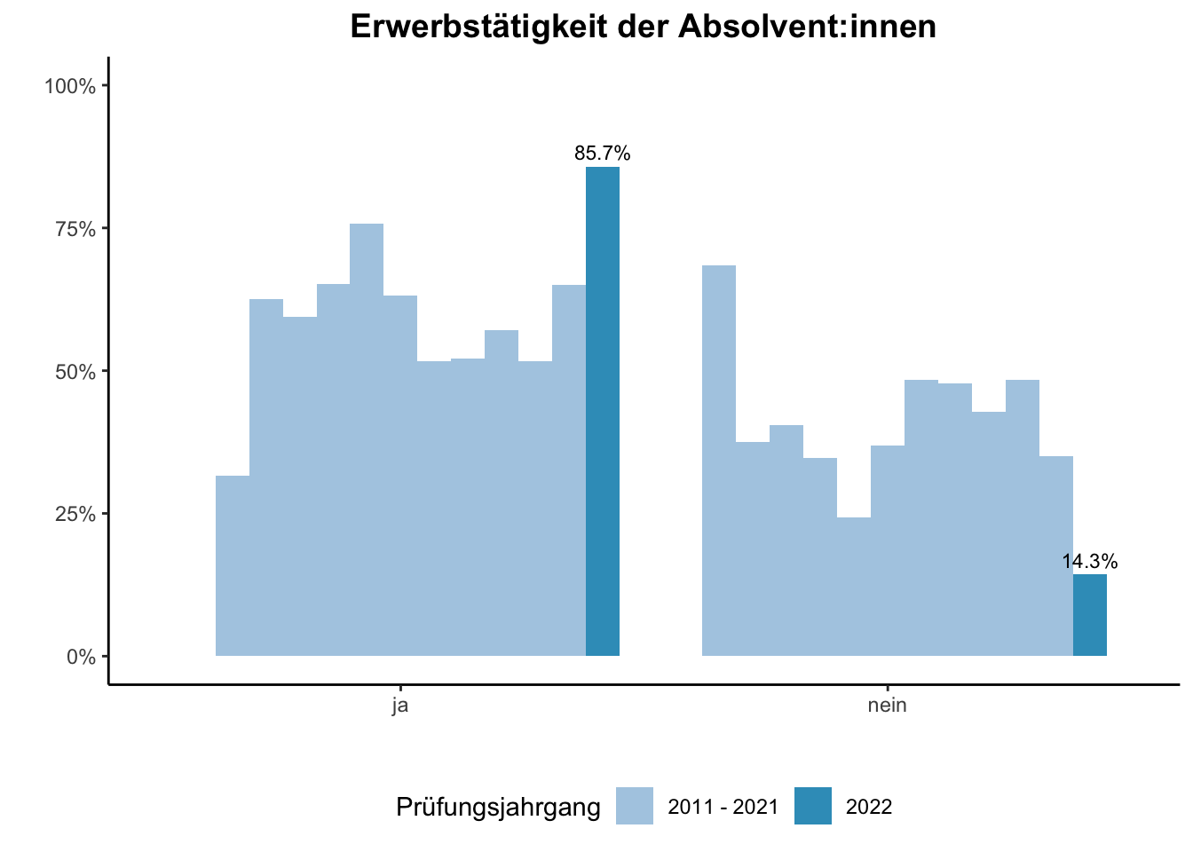 Fakultät für Mathematik - Erwerbstätigkeit der Absolvent:innen (Vergleich der Prüfungsjahrgänge) \linebreak <br/>Quelle: Absolvent:innenbefragungen der Prüfungsjahrgänge 2011 bis 2022 \n