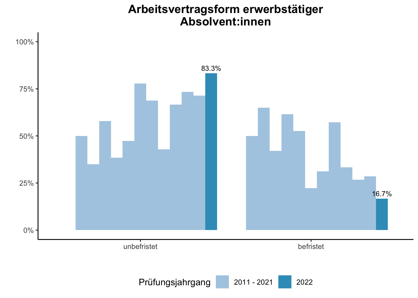 Fakultät für Mathematik - Arbeitsvertragsform erwerbstätiger Absolvent:innen (Vergleich der Prüfungsjahrgänge) \linebreak <br/>Quelle: Absolvent:innenbefragungen der Prüfungsjahrgänge 2011 bis 2022 \n