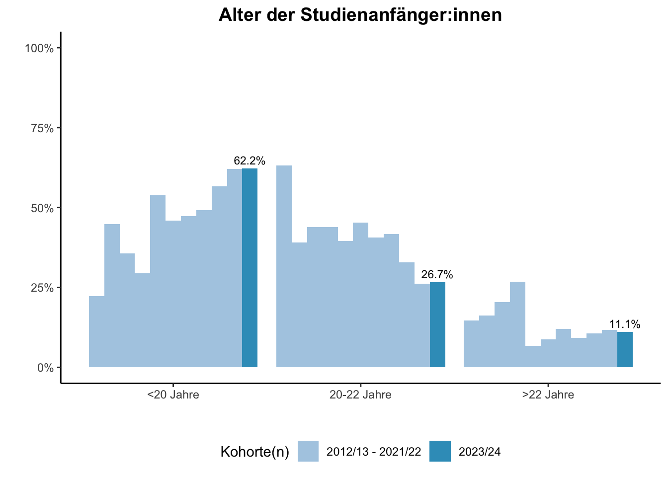 Fakultät für Geisteswissenschaften - Alter der Studienanfänger:innen (Kohortenvergleich) \linebreak <br/>Quelle: Studieneingangsbefragungen WiSe 2012/13 bis WiSe 2023/24 \n