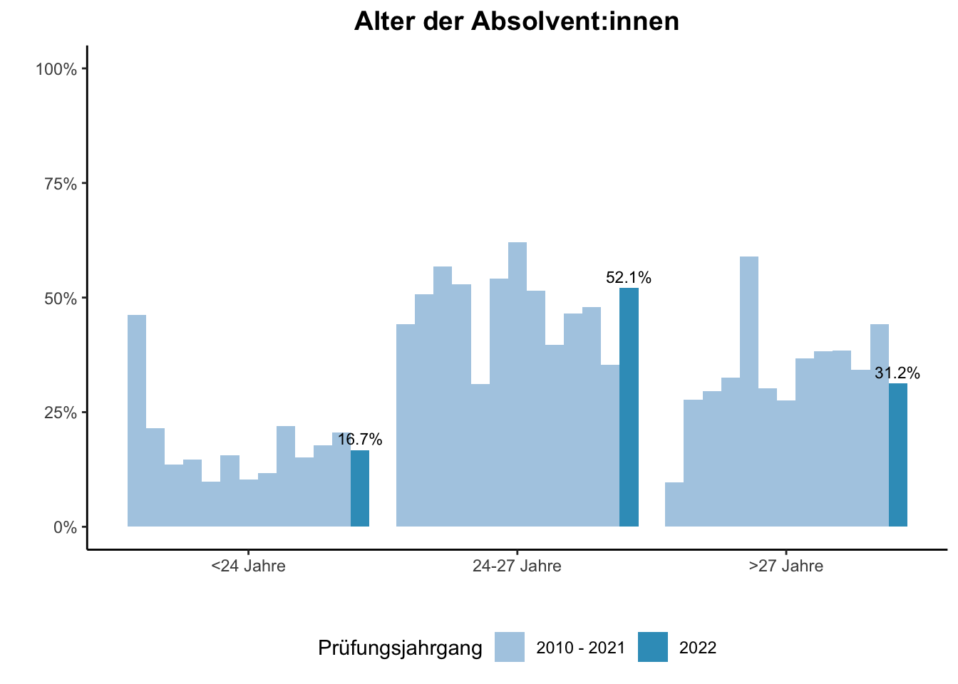 Fakultät für Geisteswissenschaften - Alter der Absolvent:innen (Vergleich der Prüfungsjahrgänge) \linebreak <br/>Quelle: Absolvent:innenbefragungen der Prüfungsjahrgänge 2010 bis 2022 \n