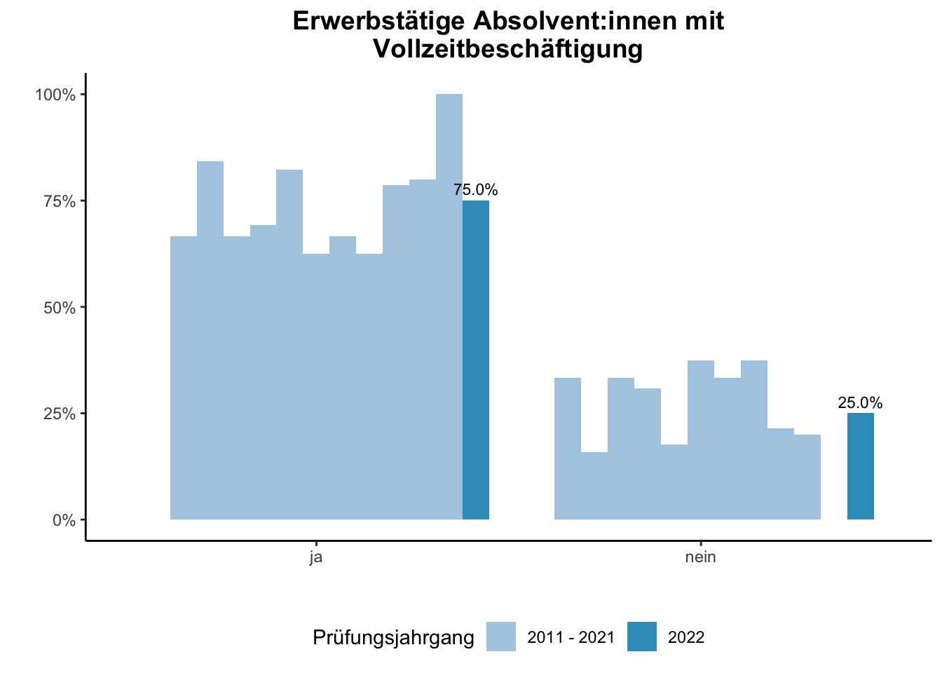 Fakultät für Mathematik - Erwerbstätige Absolvent:innen mit Vollzeitbeschäftigung (Vergleich der Prüfungsjahrgänge) \linebreak <br/>Quelle: Absolvent:innenbefragungen der Prüfungsjahrgänge 2011 bis 2022 \n