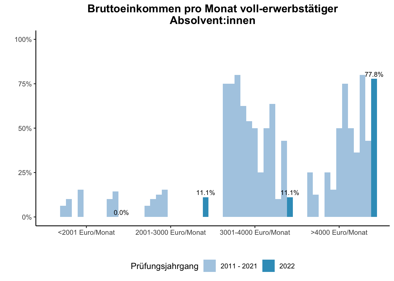 Fakultät für Mathematik - Bruttoeinkommen pro Monat voll-erwerbstätiger Absolvent:innen (Vergleich der Prüfungsjahrgänge) \linebreak <br/>Quelle: Absolvent:innenbefragungen der Prüfungsjahrgänge 2011 bis 2022 \n