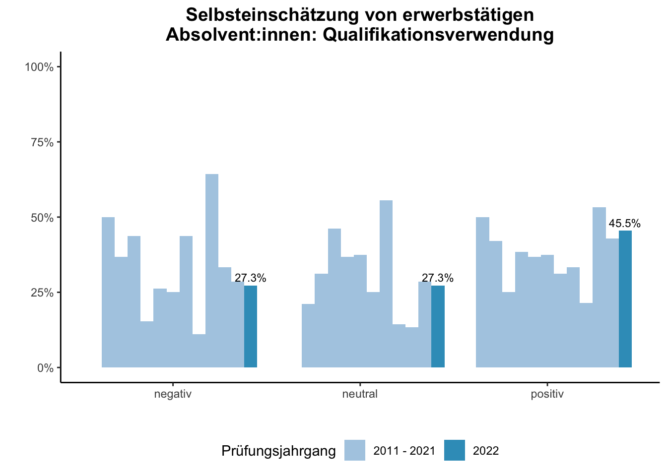 Fakultät für Mathematik - Selbsteinschätzung von erwerbstätigen Absolvent:innen: Qualifikationsverwendung (Vergleich der Prüfungsjahrgänge) \linebreak <br/>Quelle: Absolvent:innenbefragungen der Prüfungsjahrgänge 2011 bis 2022 \n