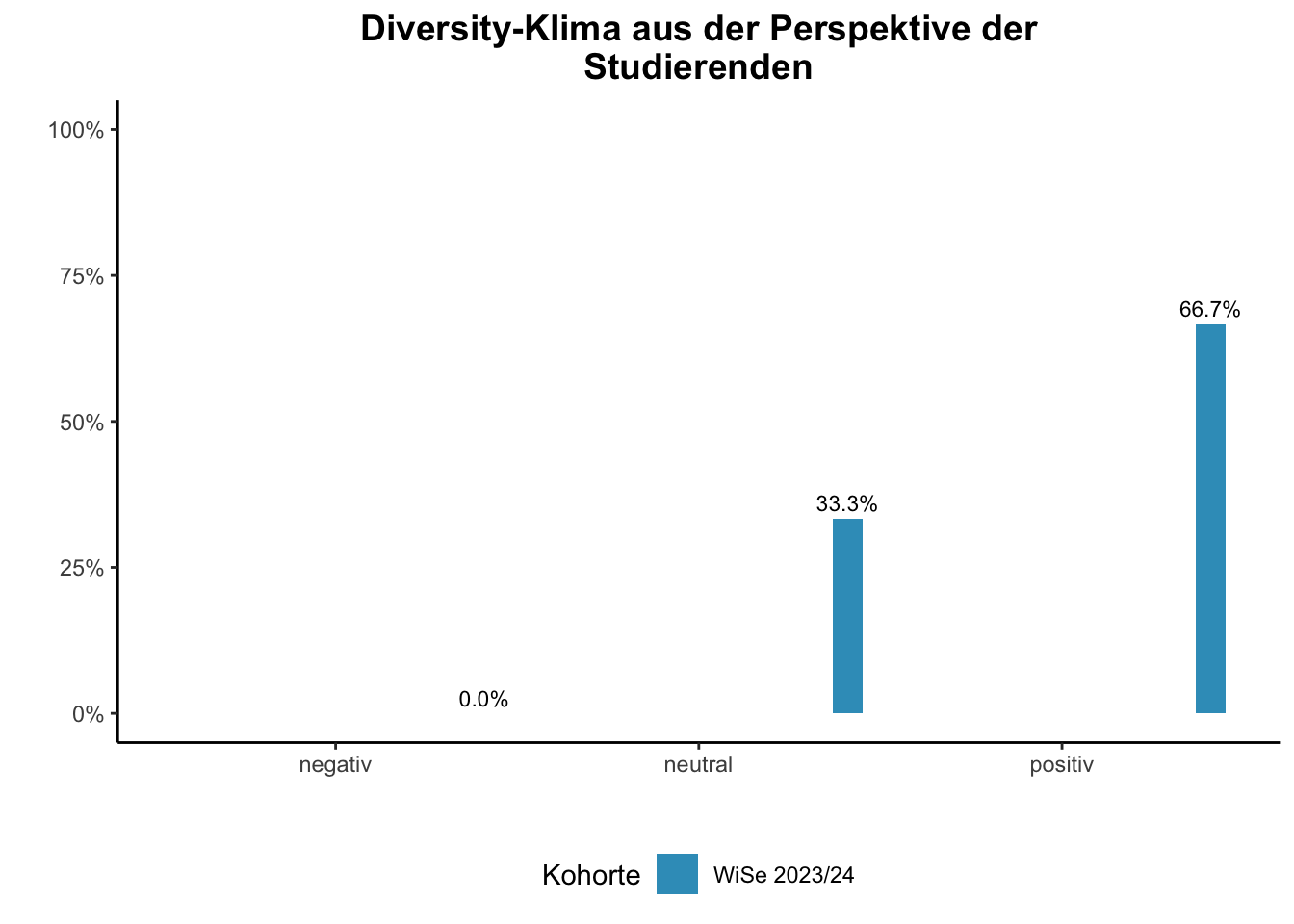 Fakultät für Mathematik - Diversity-Klima aus der Perspektive der Studierenden \linebreak <br/>Quelle: Studierendenbefragungen im 3.-7. Fachsemester WiSe 2023/24 bis WiSe 2023/24 \n