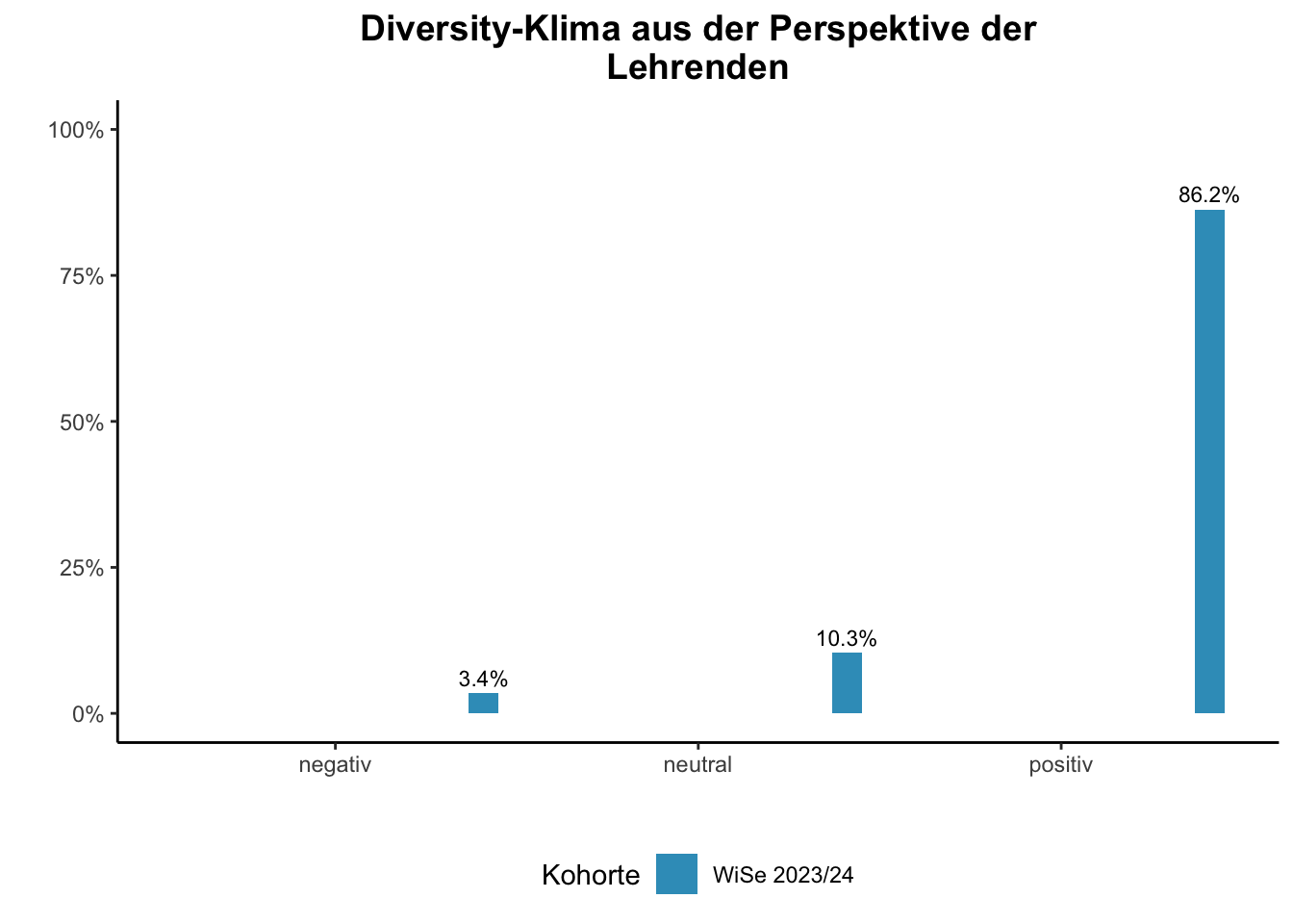 Fakultät für Mathematik - Diversity-Klima aus der Perspektive der Lehrenden \linebreak <br/>Quelle: Lehrendenbefragung WiSe bis WiSe 2023/24 \n