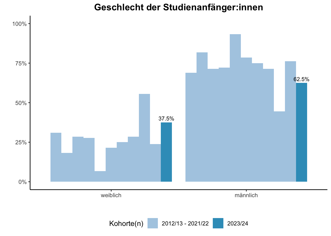 Fakultät für Physik - Geschlecht der Studienanfänger:innen (Kohortenvergleich) \linebreak <br/>Quelle: Studieneingangsbefragungen WiSe 2012/13 bis WiSe 2023/24 \n