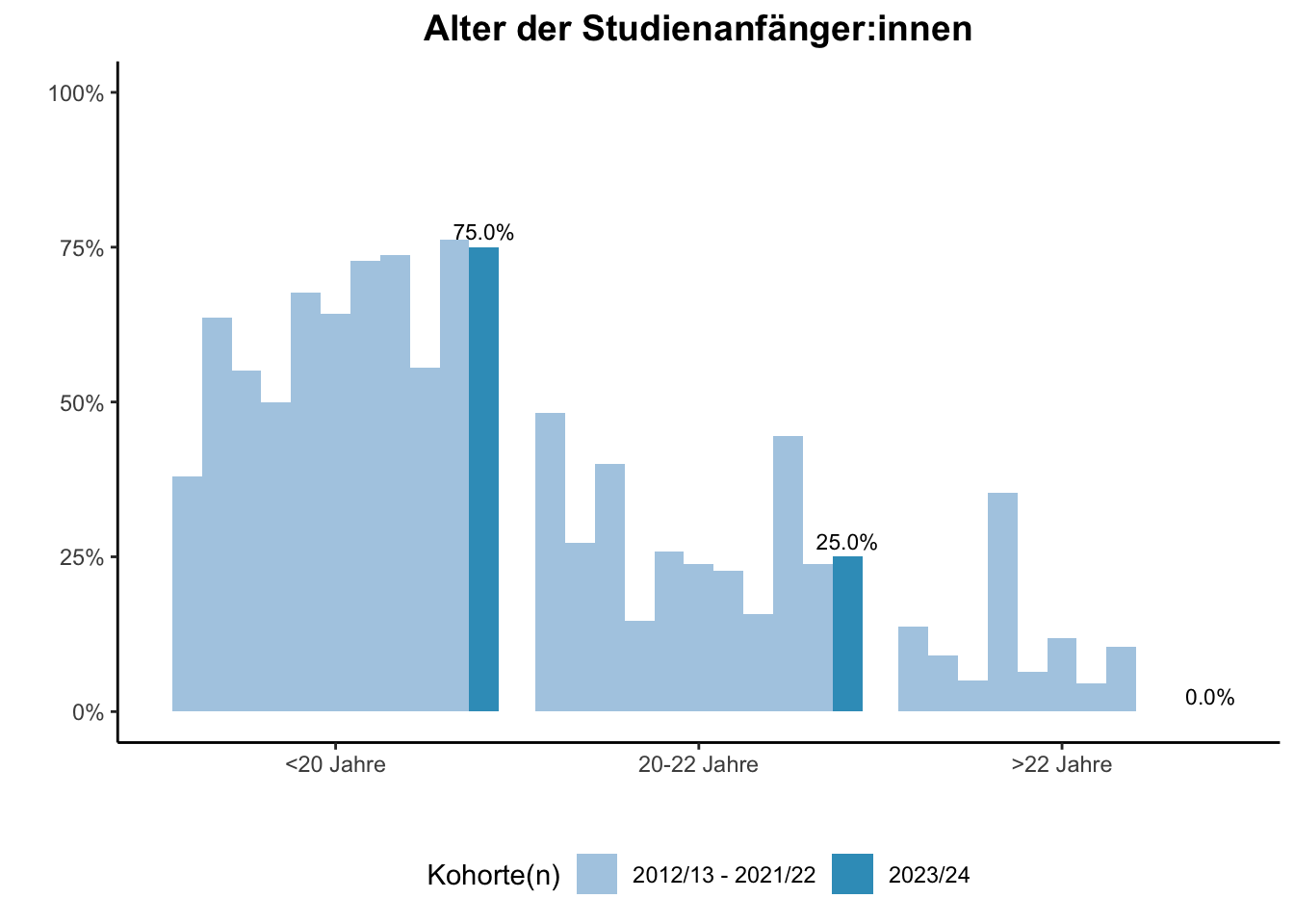 Fakultät für Physik - Alter der Studienanfänger:innen (Kohortenvergleich) \linebreak <br/>Quelle: Studieneingangsbefragungen WiSe 2012/13 bis WiSe 2023/24 \n