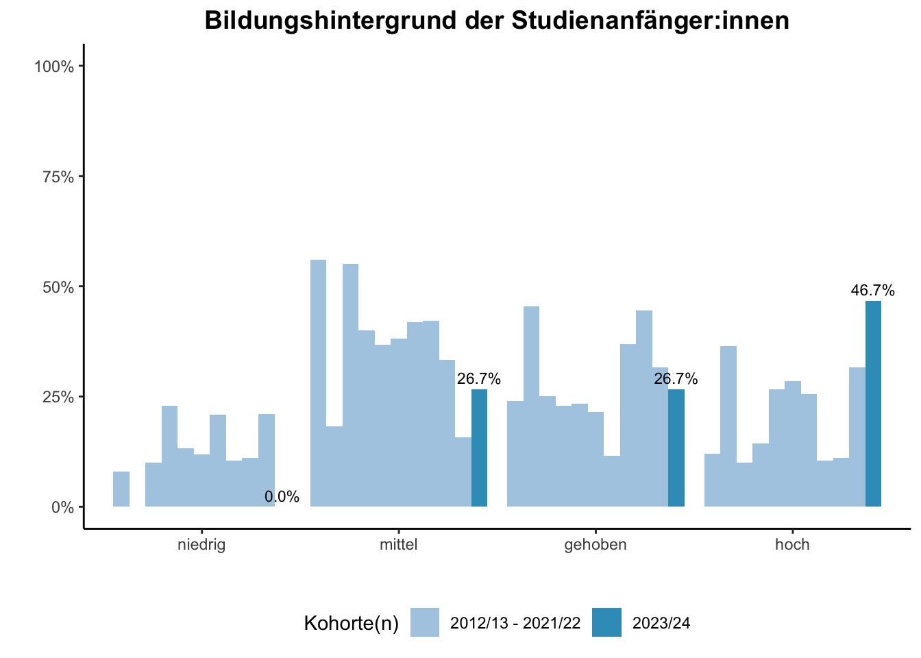 Fakultät für Physik - Bildungshintergrund der Studienanfänger:innen (Kohortenvergleich) \linebreak <br/>Quelle: Studieneingangsbefragungen WiSe 2012/13 bis WiSe 2023/24 \n