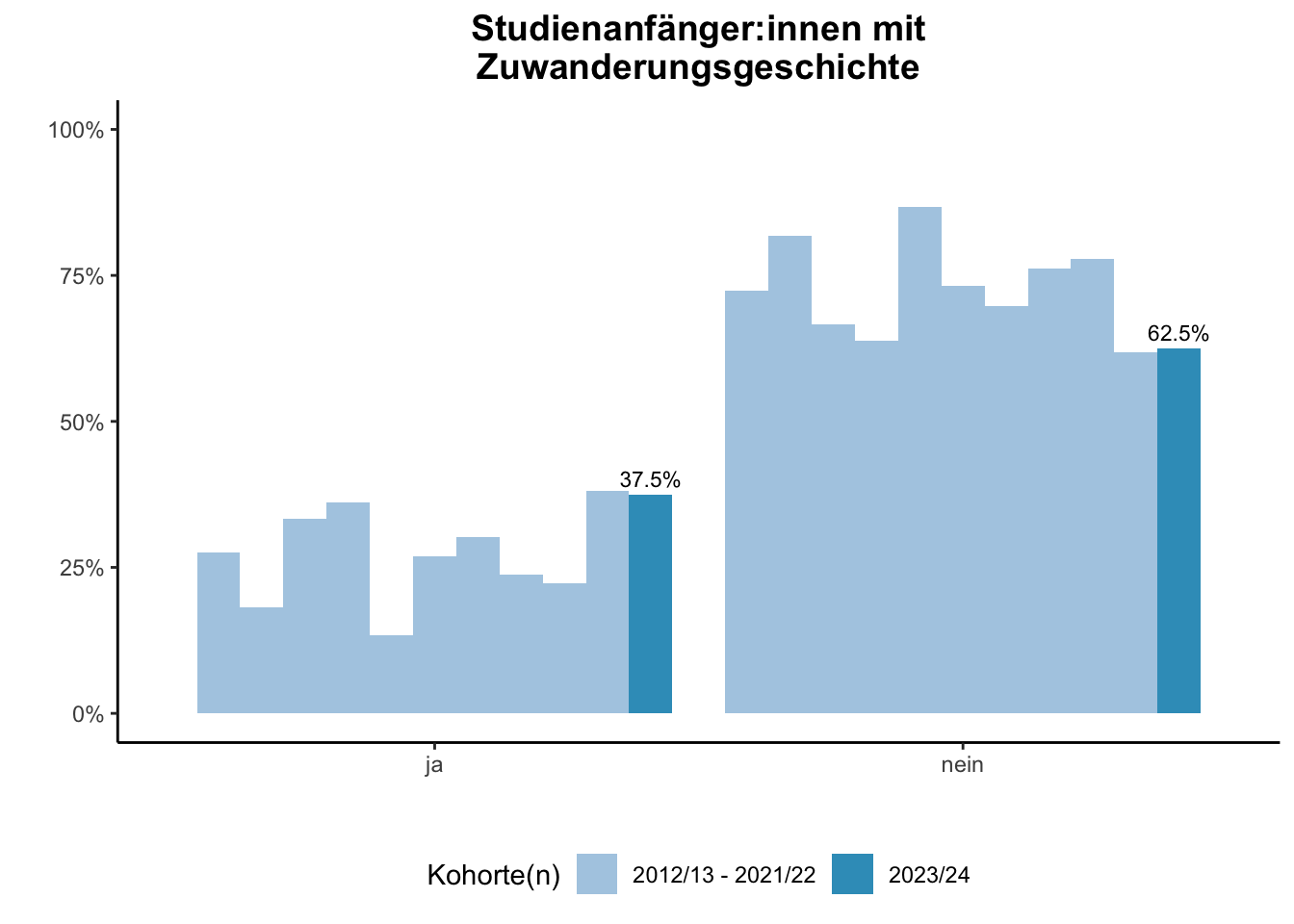 Fakultät für Physik - Studienanfänger:innen mit Zuwanderungsgeschichte (Kohortenvergleich) \linebreak <br/>Quelle: Studieneingangsbefragungen WiSe 2012/13 bis WiSe 2023/24 \n