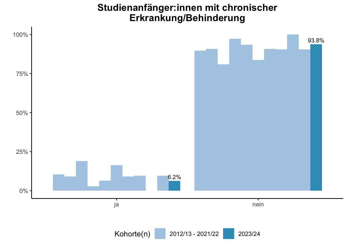 Fakultät für Physik - Studienanfänger:innen mit chronischer Erkrankung/Behinderung (Kohortenvergleich) \linebreak <br/>Quelle: Studieneingangsbefragungen WiSe 2012/13 bis WiSe 2023/24 \n