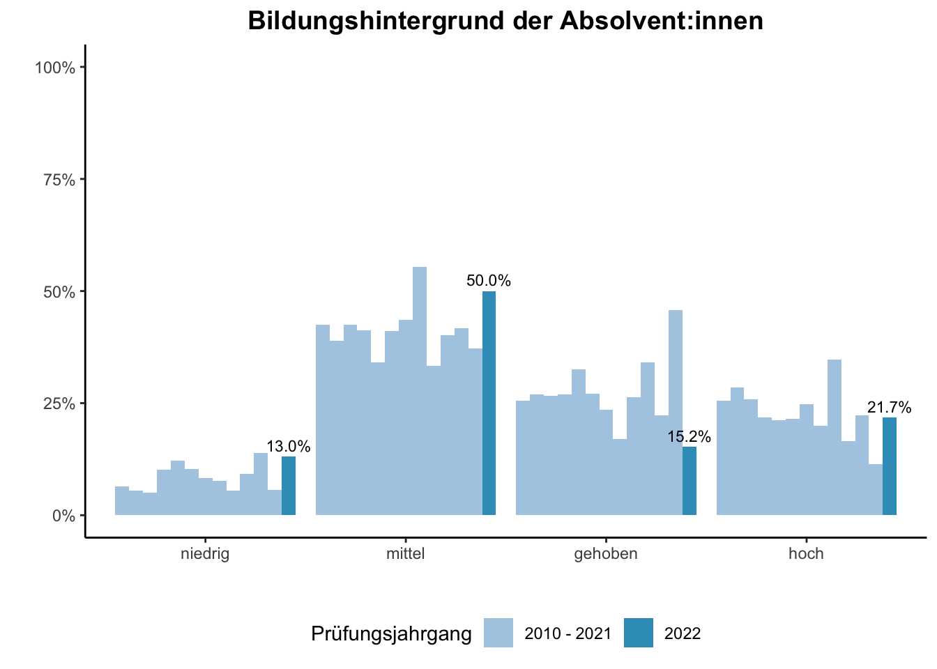 Fakultät für Geisteswissenschaften - Bildungshintergrund der Absolvent:innen (Vergleich der Prüfungsjahrgänge) \linebreak <br/>Quelle: Absolvent:innenbefragungen der Prüfungsjahrgänge 2010 bis 2022 \n