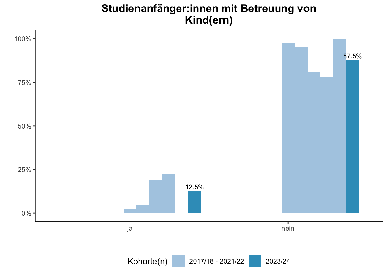 Fakultät für Physik - Studienanfänger:innen mit Betreuung von Kind(ern) (Kohortenvergleich) \linebreak <br/>Quelle: Studieneingangsbefragungen WiSe 2017/18 bis WiSe 2023/24 \n