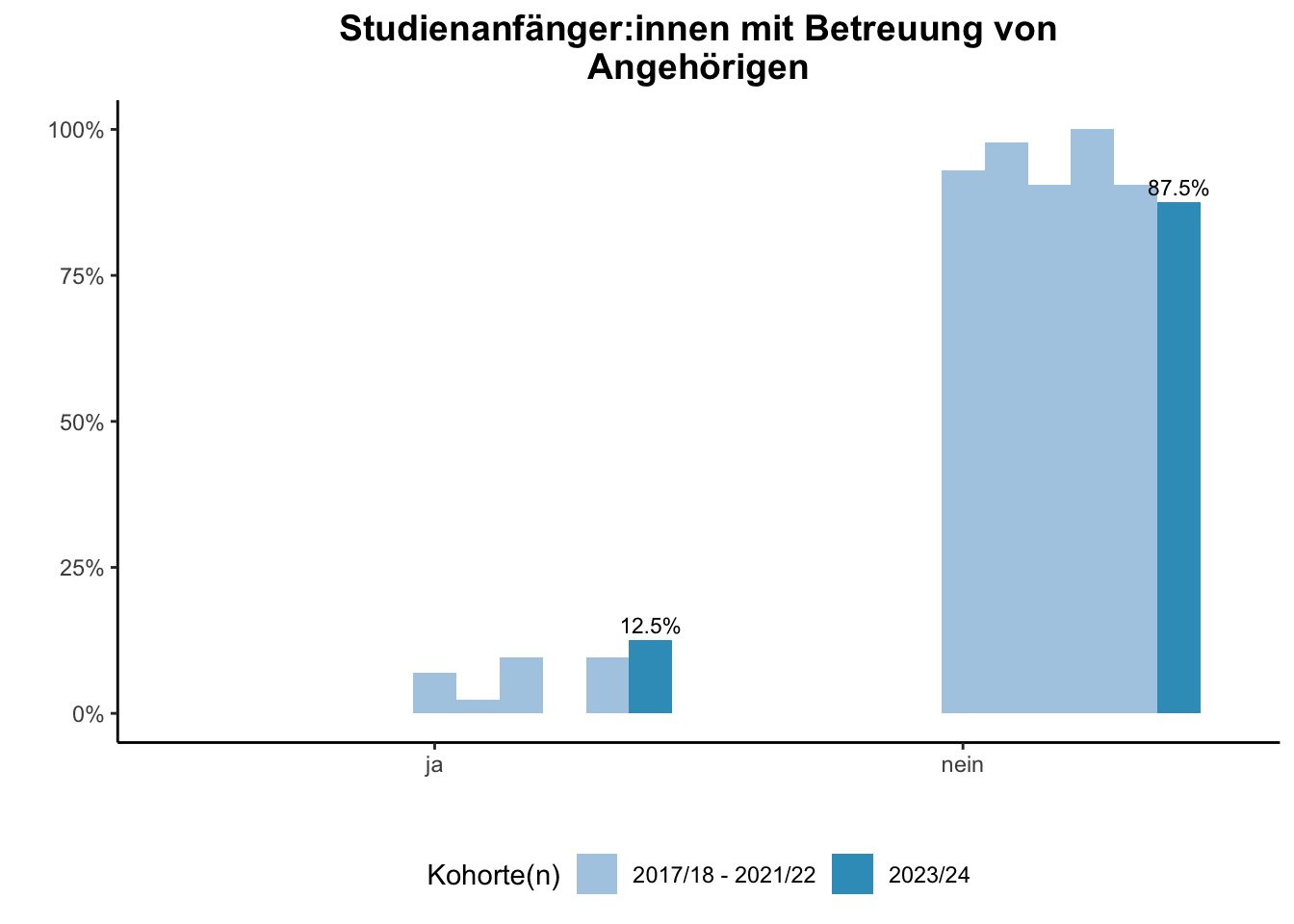 Fakultät für Physik - Studienanfänger:innen mit Betreuung von Angehörigen (Kohortenvergleich) \linebreak <br/>Quelle: Studieneingangsbefragungen WiSe 2017/18 bis WiSe 2023/24 \n