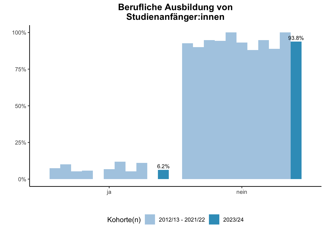 Fakultät für Physik - Berufliche Ausbildung von Studienanfänger:innen (Kohortenvergleich) \linebreak <br/>Quelle: Studieneingangsbefragungen WiSe 2012/13 bis WiSe 2023/24 \n