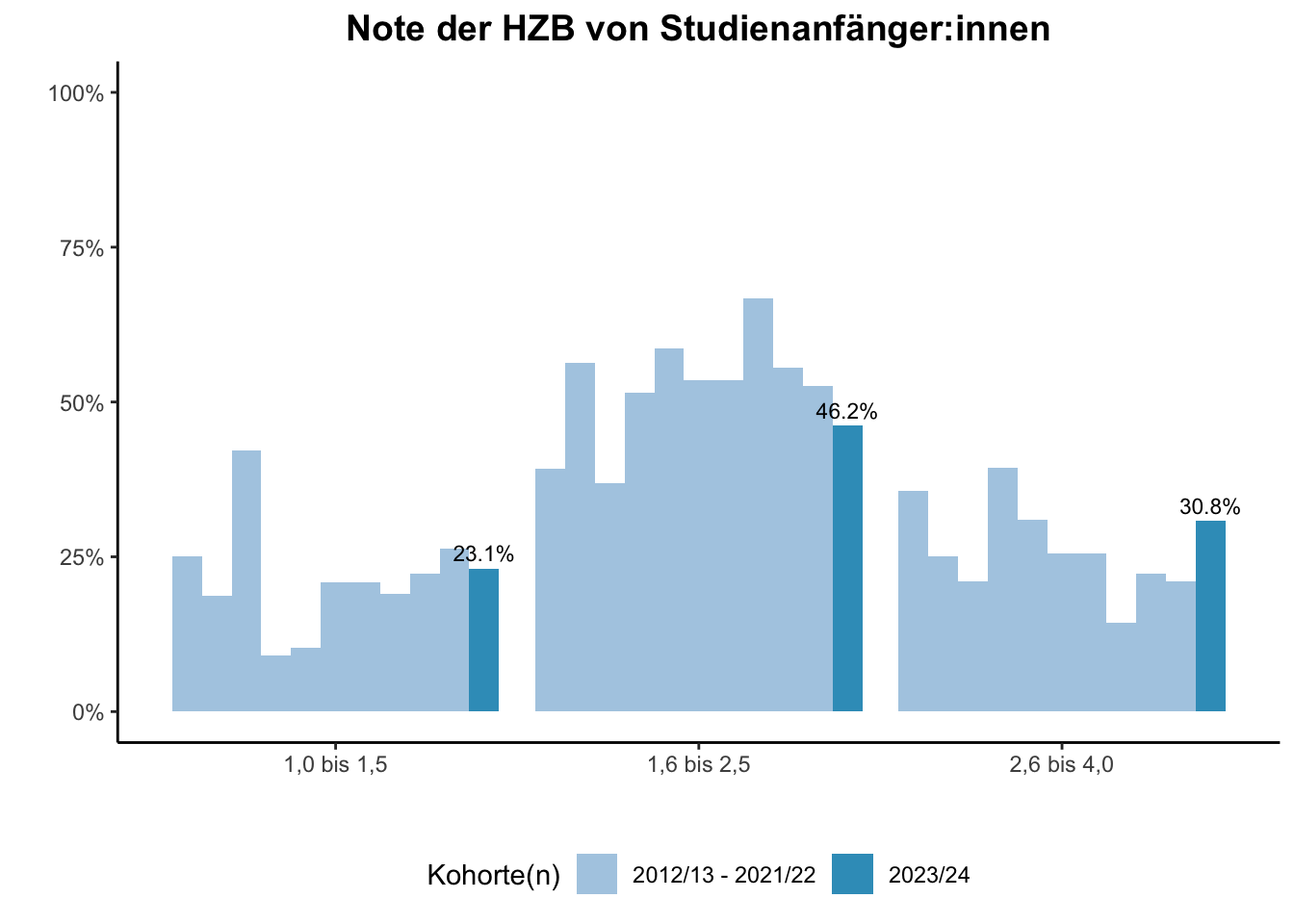 Fakultät für Physik - Note der HZB von Studienanfänger:innen (Kohortenvergleich) \linebreak <br/>Quelle: Studieneingangsbefragungen WiSe 2012/13 bis WiSe 2023/24 \n