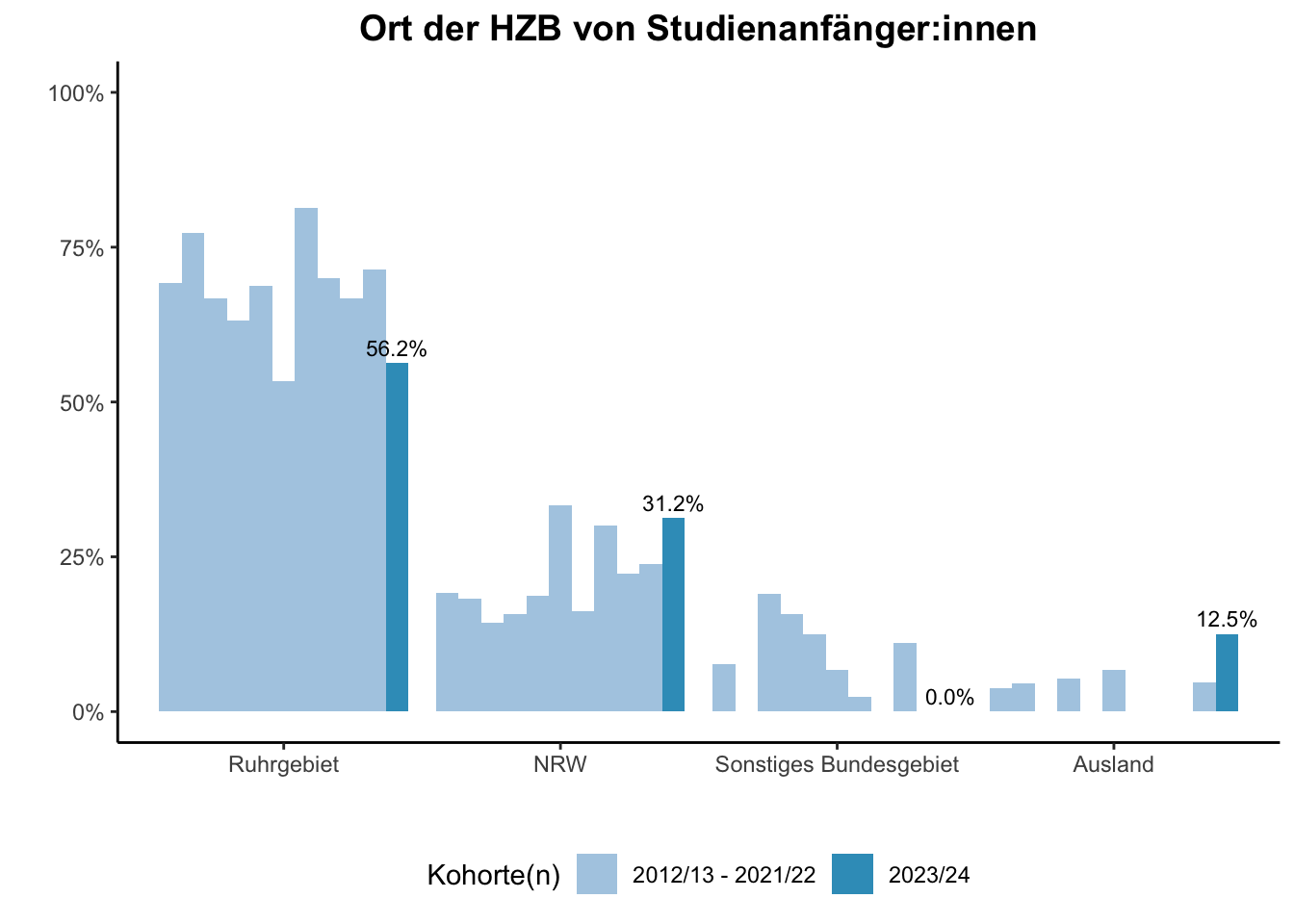 Fakultät für Physik - Ort der HZB von Studienanfänger:innen (Kohortenvergleich) \linebreak <br/>Quelle: Studieneingangsbefragungen WiSe 2012/13 bis WiSe 2023/24 \n