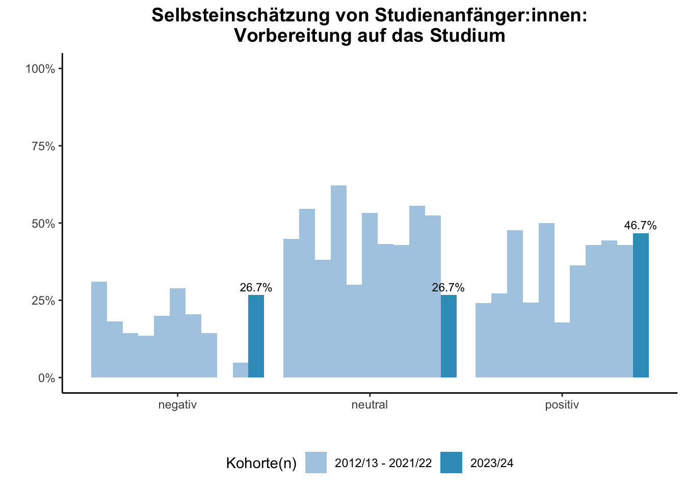 Fakultät für Physik - Selbsteinschätzung von Studienanfänger:innen: Vorbereitung auf das Studium (Kohortenvergleich) \linebreak <br/>Quelle: Studieneingangsbefragungen WiSe 2012/13 bis WiSe 2023/24 \n