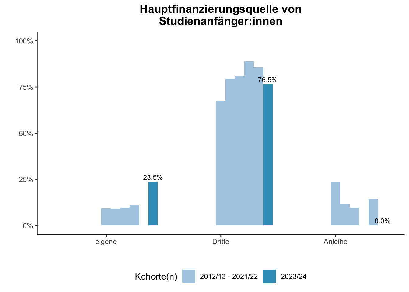 Fakultät für Physik - Hauptfinanzierungsquelle von Studienanfänger:innen (Kohortenvergleich) \linebreak <br/>Quelle: Studieneingangsbefragungen WiSe 2012/13 bis WiSe 2023/24 \n