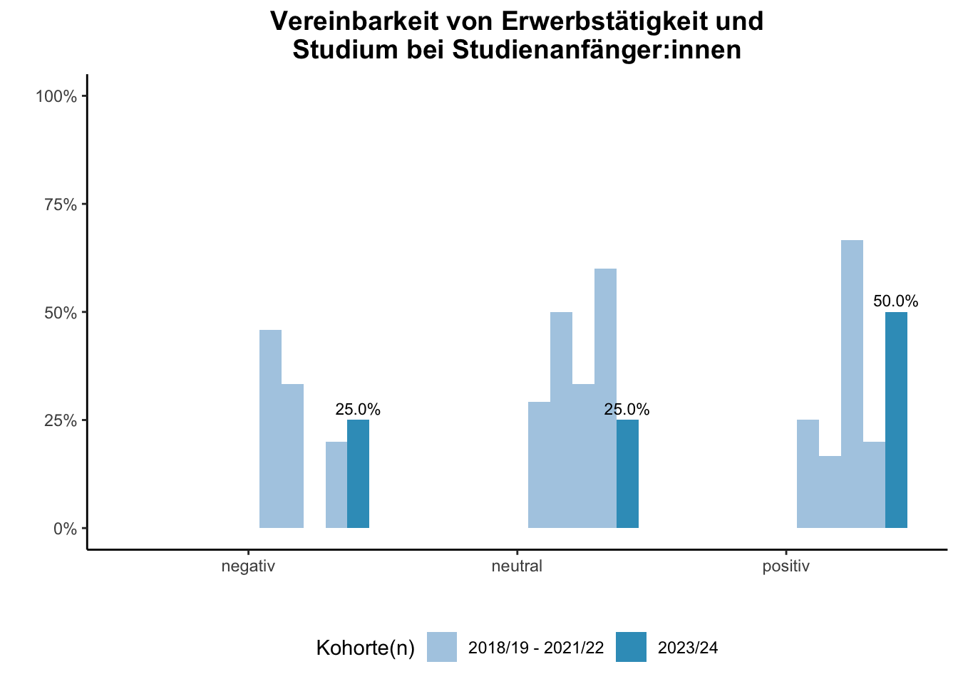 Fakultät für Physik - Vereinbarkeit von Erwerbstätigkeit und Studium bei Studienanfänger:innen (Kohortenvergleich) \linebreak <br/>Quelle: Studieneingangsbefragungen WiSe 2018/19 bis WiSe 2023/24 \n