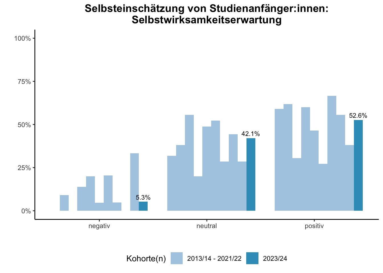 Fakultät für Physik - Selbsteinschätzung von Studienanfänger:innen: Selbstwirksamkeitserwartung (Kohortenvergleich) \linebreak <br/>Quelle: Studieneingangsbefragungen WiSe 2013/14 bis WiSe 2023/24 \n