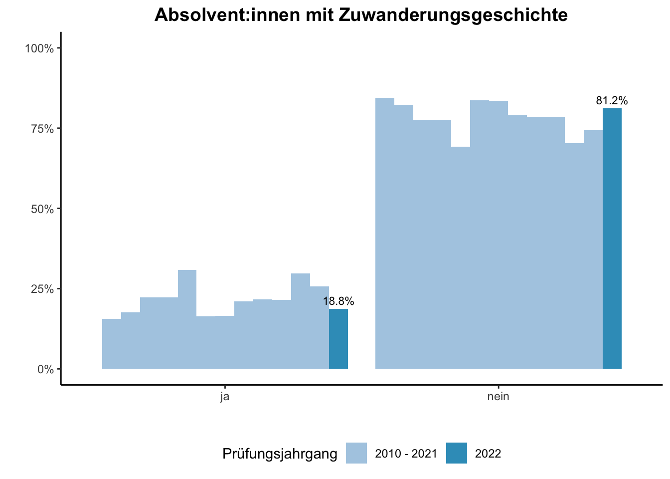 Fakultät für Geisteswissenschaften - Absolvent:innen mit Zuwanderungsgeschichte (Vergleich der Prüfungsjahrgänge) \linebreak <br/>Quelle: Absolvent:innenbefragungen der Prüfungsjahrgänge 2010 bis 2022 \n