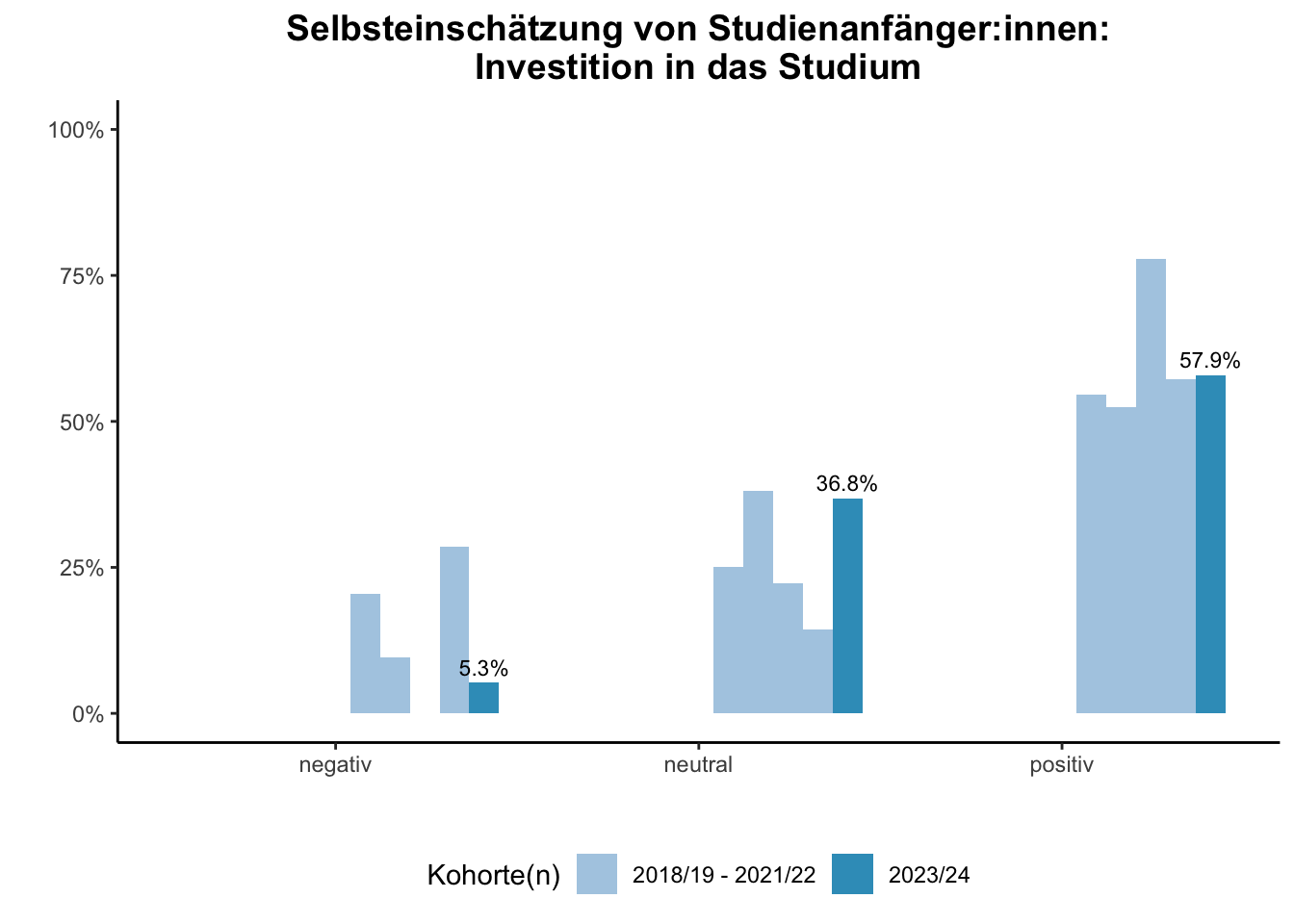Fakultät für Physik - Selbsteinschätzung von Studienanfänger:innen: Investition in das Studium (Kohortenvergleich) \linebreak <br/>Quelle: Studieneingangsbefragungen WiSe 2018/19 bis WiSe 2023/24 \n