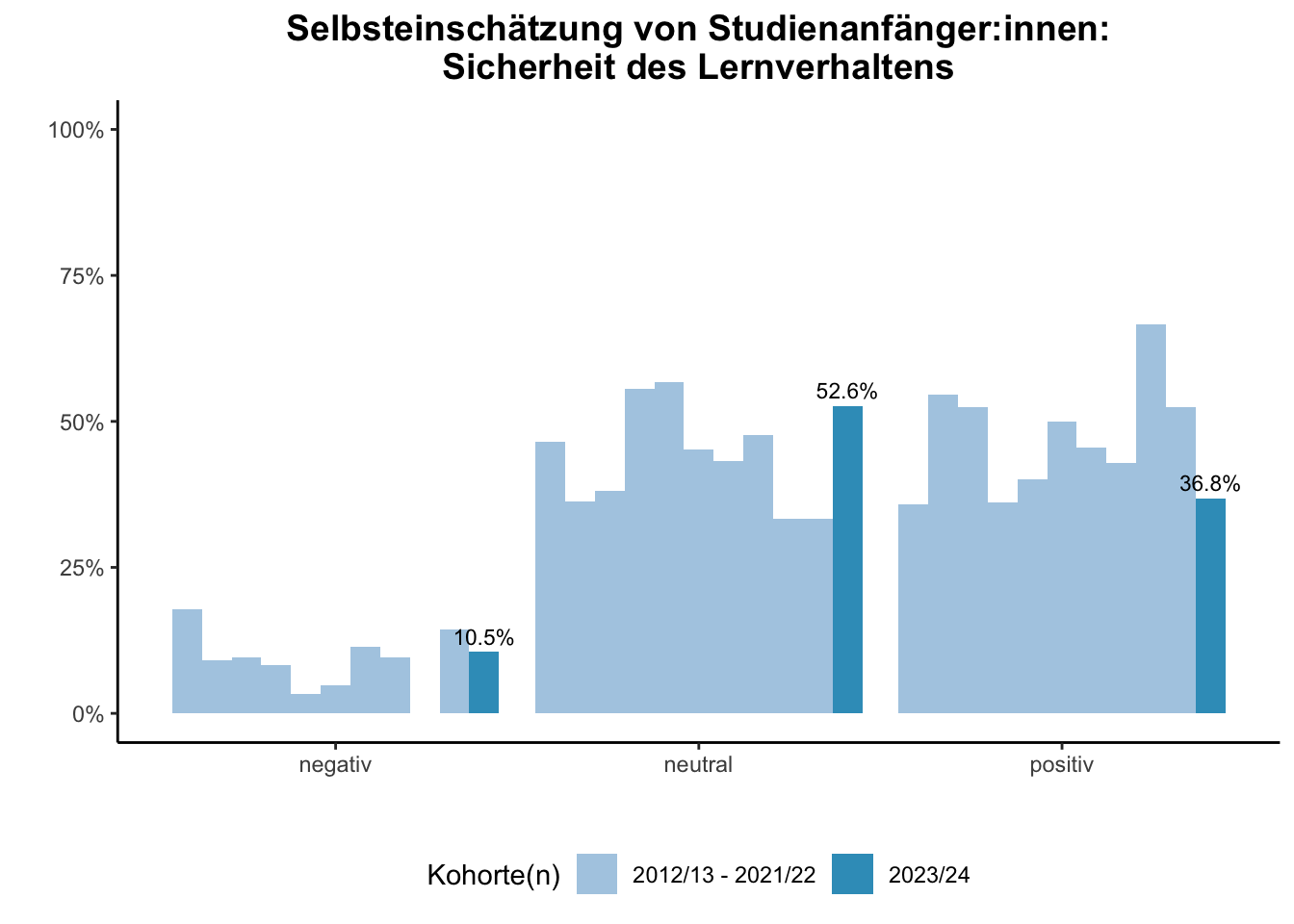 Fakultät für Physik - Selbsteinschätzung von Studienanfänger:innen: Sicherheit des Lernverhaltens (Kohortenvergleich) \linebreak <br/>Quelle: Studieneingangsbefragungen WiSe 2012/13 bis WiSe 2023/24 \n