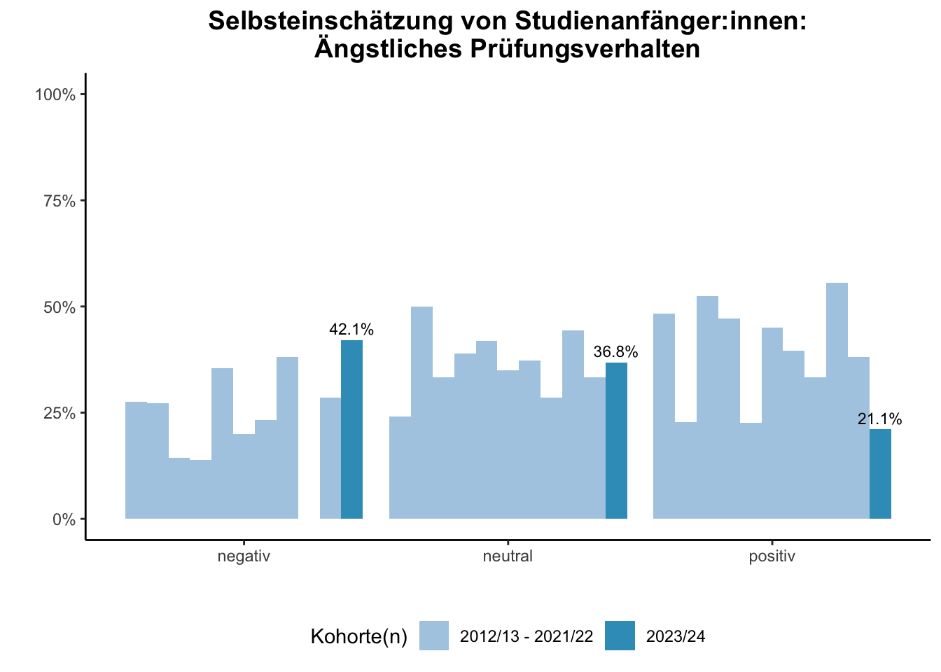 Fakultät für Physik - Selbsteinschätzung von Studienanfänger:innen: Ängstliches Prüfungsverhalten (Kohortenvergleich) \linebreak <br/>Quelle: Studieneingangsbefragungen WiSe 2012/13 bis WiSe 2023/24 \n