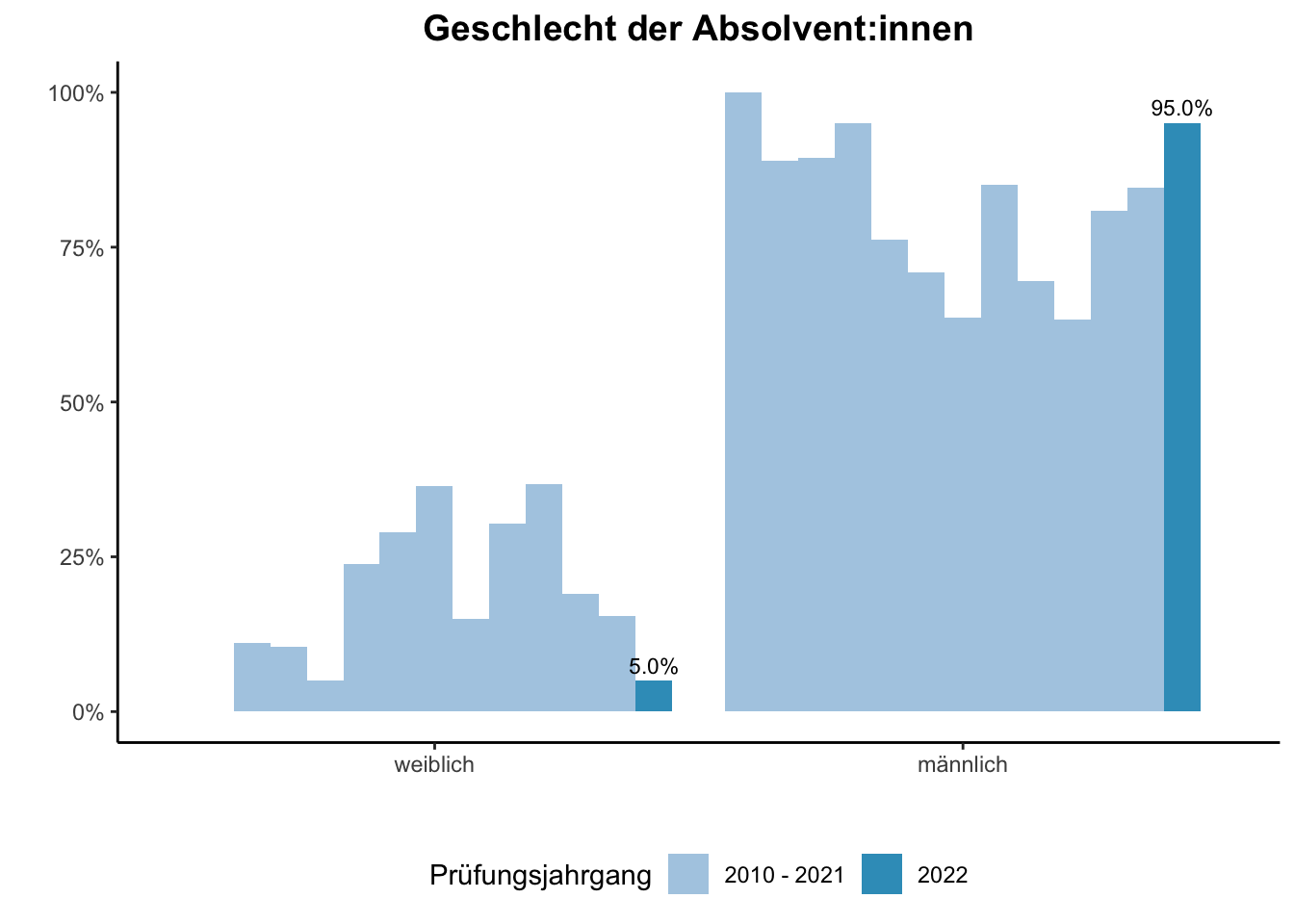 Fakultät für Physik - Geschlecht der Absolvent:innen (Vergleich der Prüfungsjahrgänge) \linebreak <br/>Quelle: Absolvent:innenbefragungen der Prüfungsjahrgänge 2010 bis 2022 \n