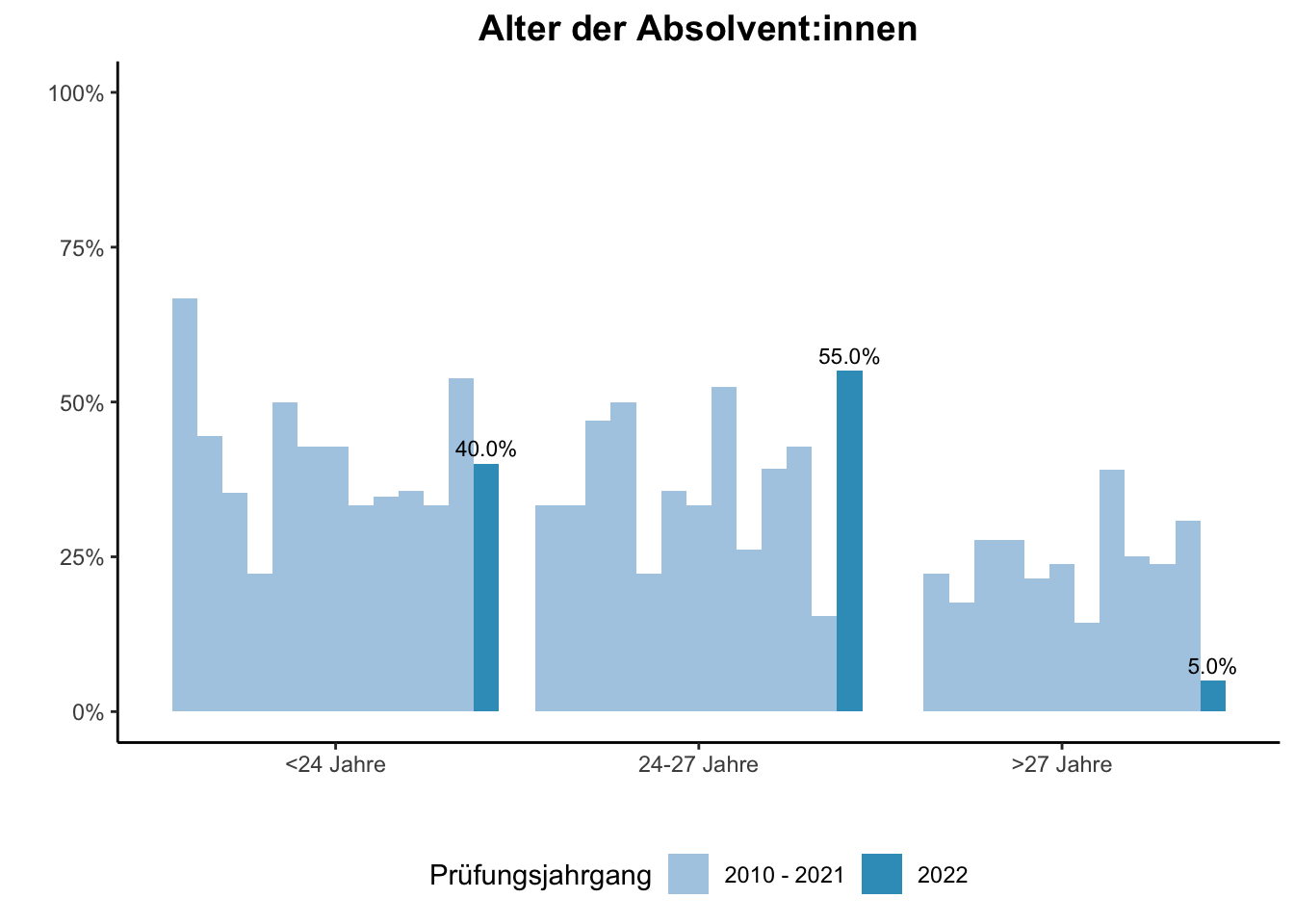 Fakultät für Physik - Alter der Absolvent:innen (Vergleich der Prüfungsjahrgänge) \linebreak <br/>Quelle: Absolvent:innenbefragungen der Prüfungsjahrgänge 2010 bis 2022 \n