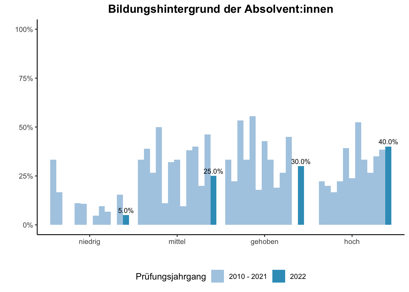 Fakultät für Physik - Bildungshintergrund der Absolvent:innen (Vergleich der Prüfungsjahrgänge) \linebreak <br/>Quelle: Absolvent:innenbefragungen der Prüfungsjahrgänge 2010 bis 2022 \n
