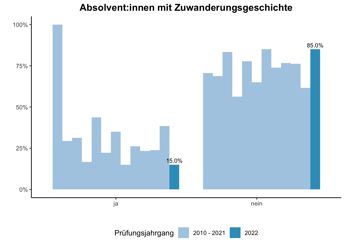 Fakultät für Physik - Absolvent:innen mit Zuwanderungsgeschichte (Vergleich der Prüfungsjahrgänge) \linebreak <br/>Quelle: Absolvent:innenbefragungen der Prüfungsjahrgänge 2010 bis 2022 \n