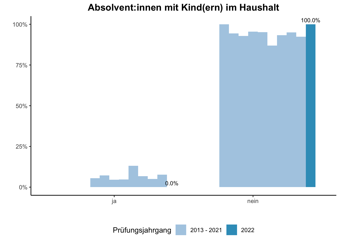 Fakultät für Physik - Absolvent:innen mit Kind(ern) im Haushalt (Vergleich der Prüfungsjahrgänge) \linebreak <br/>Quelle: Absolvent:innenbefragungen der Prüfungsjahrgänge 2013 bis 2022 \n