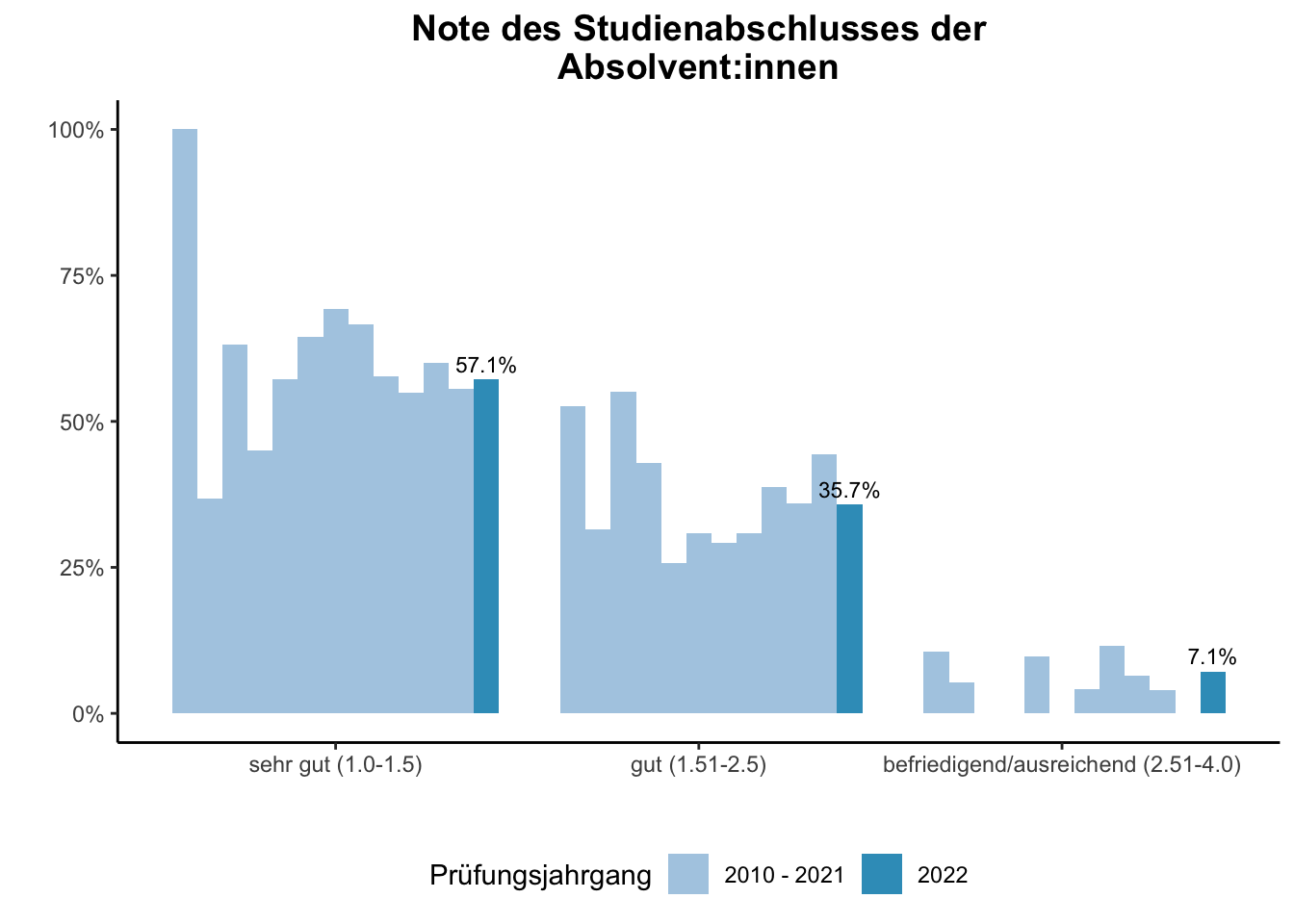 Fakultät für Physik - Note des Studienabschlusses der Absolvent:innen (Vergleich der Prüfungsjahrgänge) \linebreak <br/>Quelle: Absolvent:innenbefragungen der Prüfungsjahrgänge 2010 bis 2022 \n