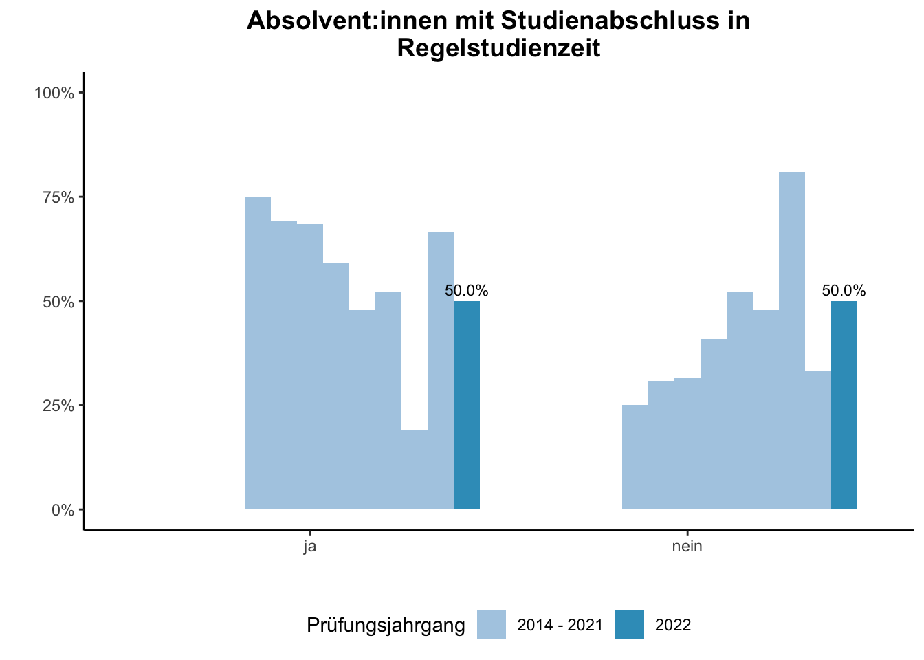 Fakultät für Physik - Absolvent:innen mit Studienabschluss in Regelstudienzeit (Vergleich der Prüfungsjahrgänge) \linebreak <br/>Quelle: Absolvent:innenbefragungen der Prüfungsjahrgänge 2014 bis 2022 \n