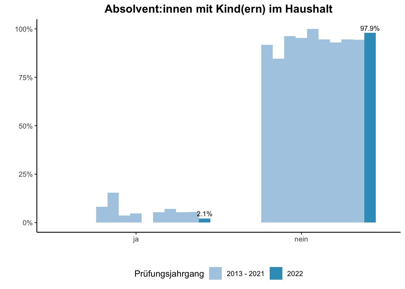 Fakultät für Geisteswissenschaften - Absolvent:innen mit Kind(ern) im Haushalt (Vergleich der Prüfungsjahrgänge) \linebreak <br/>Quelle: Absolvent:innenbefragungen der Prüfungsjahrgänge 2013 bis 2022 \n
