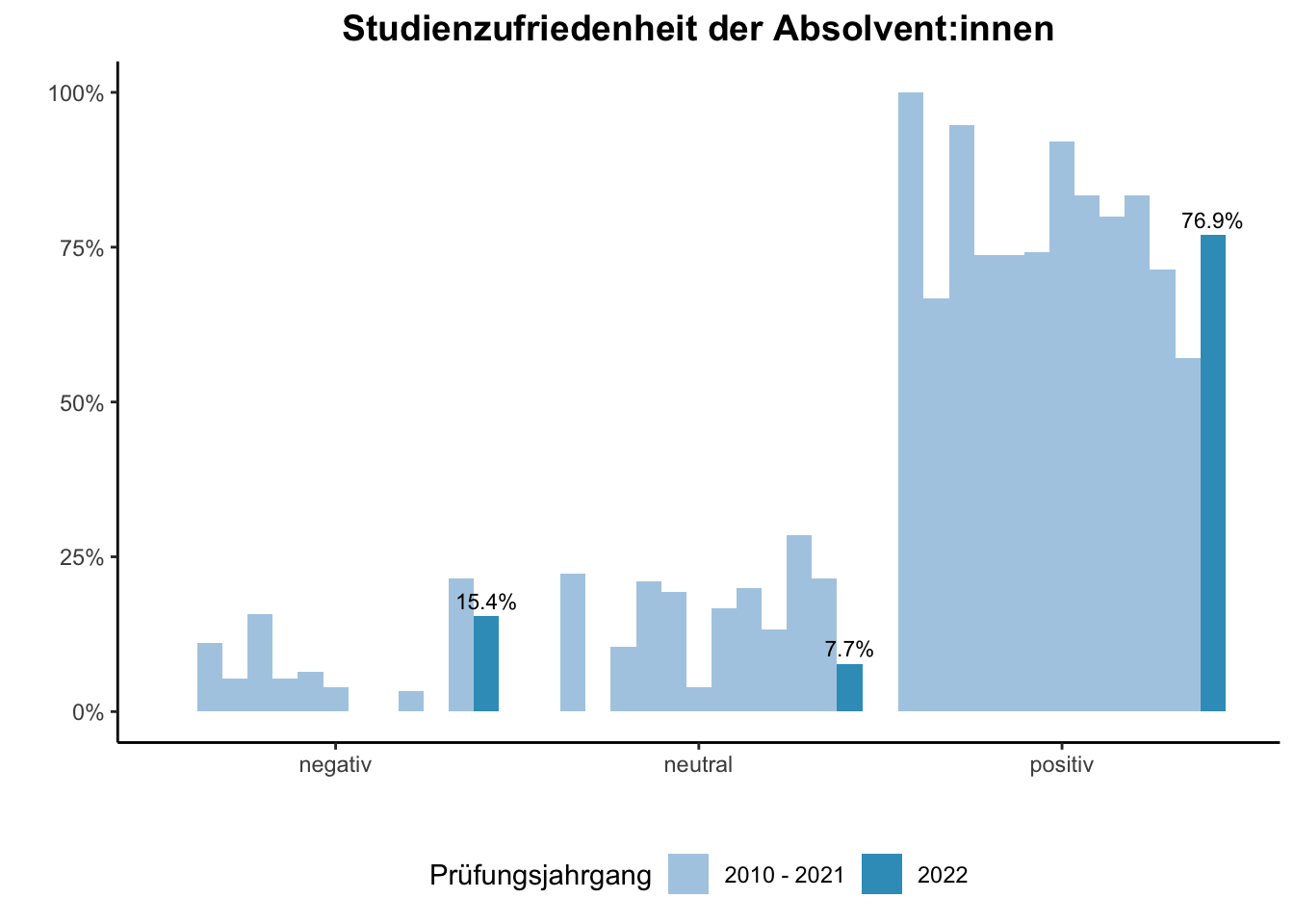 Fakultät für Physik - Studienzufriedenheit der Absolvent:innen (Vergleich der Prüfungsjahrgänge) \linebreak <br/>Quelle: Absolvent:innenbefragungen der Prüfungsjahrgänge 2010 bis 2022 \n