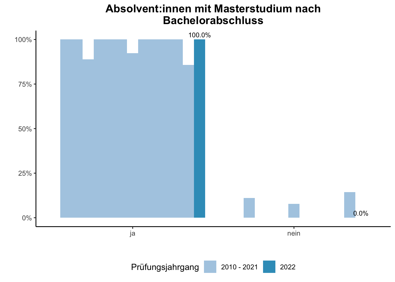 Fakultät für Physik - Absolvent:innen mit Masterstudium nach Bachelorabschluss (Vergleich der Prüfungsjahrgänge) \linebreak <br/>Quelle: Absolvent:innenbefragungen der Prüfungsjahrgänge 2010 bis 2022 \n