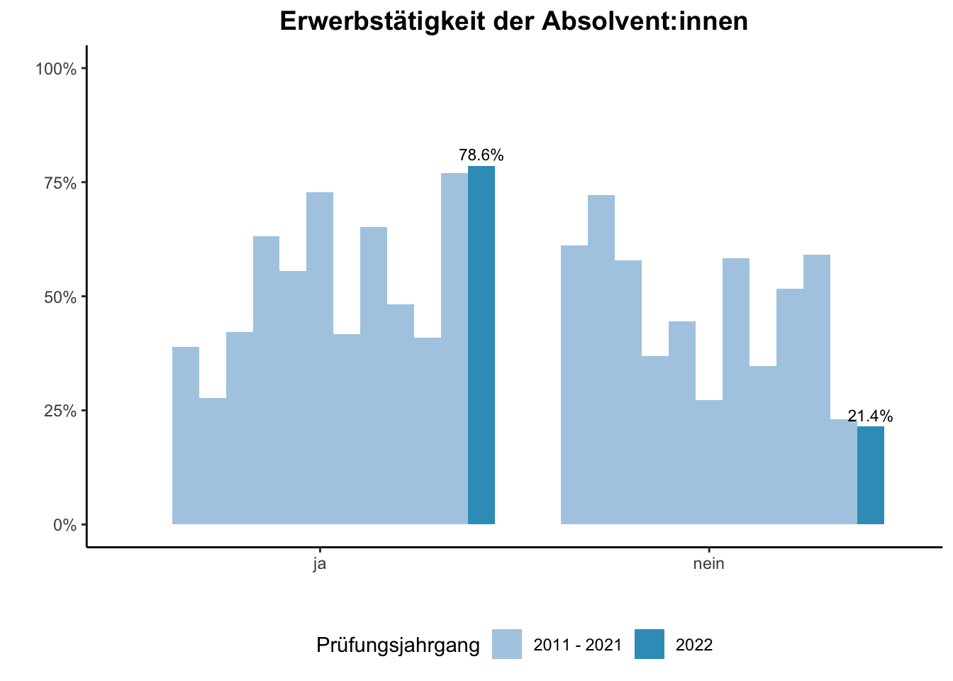 Fakultät für Physik - Erwerbstätigkeit der Absolvent:innen (Vergleich der Prüfungsjahrgänge) \linebreak <br/>Quelle: Absolvent:innenbefragungen der Prüfungsjahrgänge 2011 bis 2022 \n