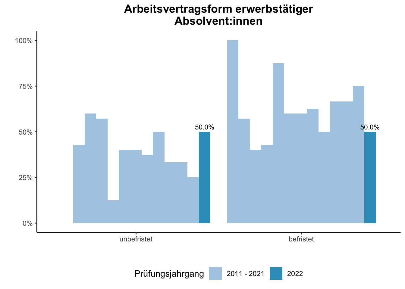 Fakultät für Physik - Arbeitsvertragsform erwerbstätiger Absolvent:innen (Vergleich der Prüfungsjahrgänge) \linebreak <br/>Quelle: Absolvent:innenbefragungen der Prüfungsjahrgänge 2011 bis 2022 \n