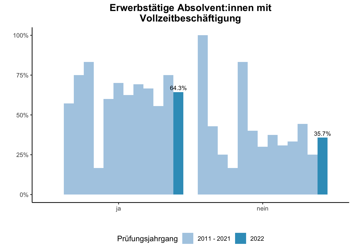 Fakultät für Physik - Erwerbstätige Absolvent:innen mit Vollzeitbeschäftigung (Vergleich der Prüfungsjahrgänge) \linebreak <br/>Quelle: Absolvent:innenbefragungen der Prüfungsjahrgänge 2011 bis 2022 \n