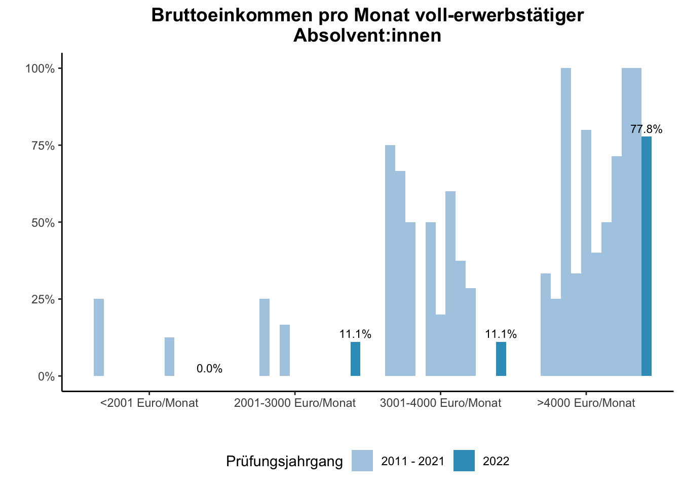 Fakultät für Physik - Bruttoeinkommen pro Monat voll-erwerbstätiger Absolvent:innen (Vergleich der Prüfungsjahrgänge) \linebreak <br/>Quelle: Absolvent:innenbefragungen der Prüfungsjahrgänge 2011 bis 2022 \n