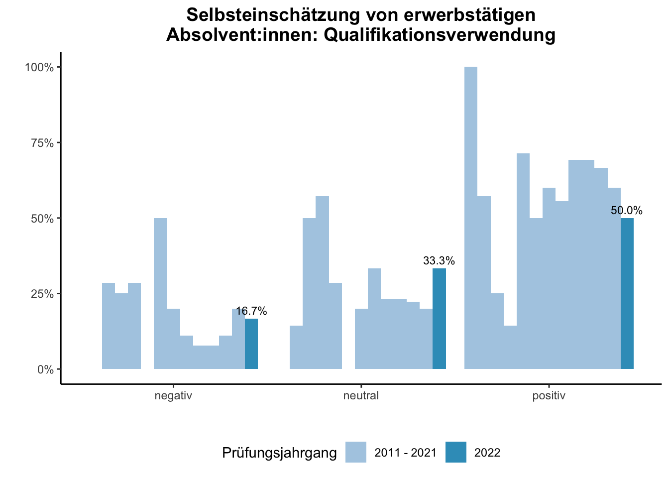 Fakultät für Physik - Selbsteinschätzung von erwerbstätigen Absolvent:innen: Qualifikationsverwendung (Vergleich der Prüfungsjahrgänge) \linebreak <br/>Quelle: Absolvent:innenbefragungen der Prüfungsjahrgänge 2011 bis 2022 \n
