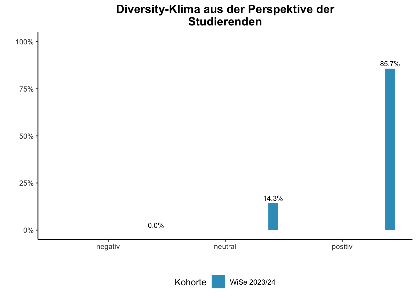 Fakultät für Physik - Diversity-Klima aus der Perspektive der Studierenden \linebreak <br/>Quelle: Studierendenbefragungen im 3.-7. Fachsemester WiSe 2023/24 bis WiSe 2023/24 \n