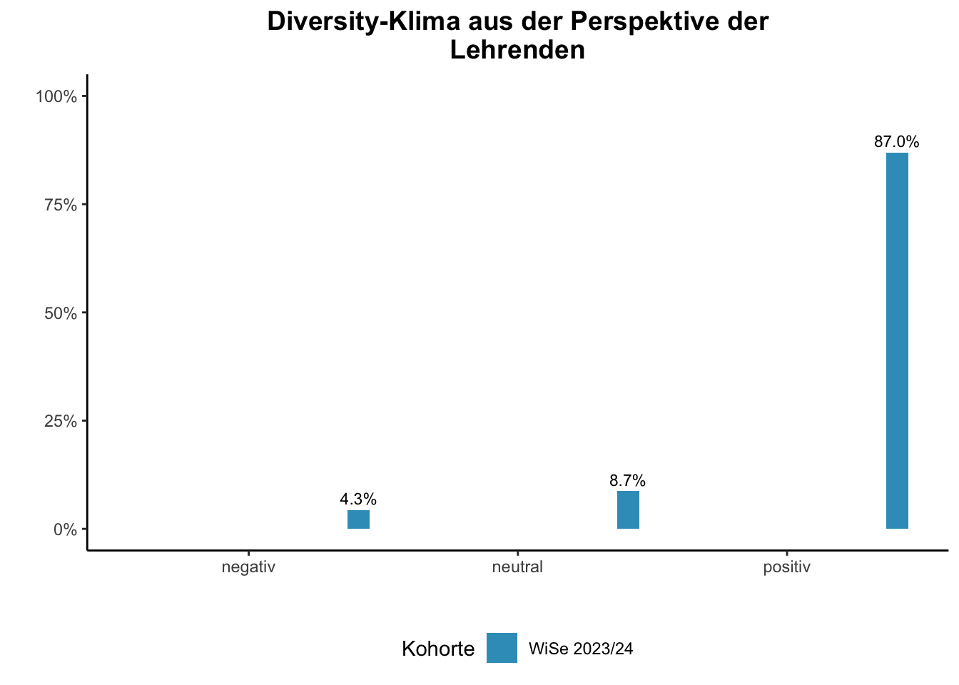 Fakultät für Physik - Diversity-Klima aus der Perspektive der Lehrenden \linebreak <br/>Quelle: Lehrendenbefragung WiSe bis WiSe 2023/24 \n