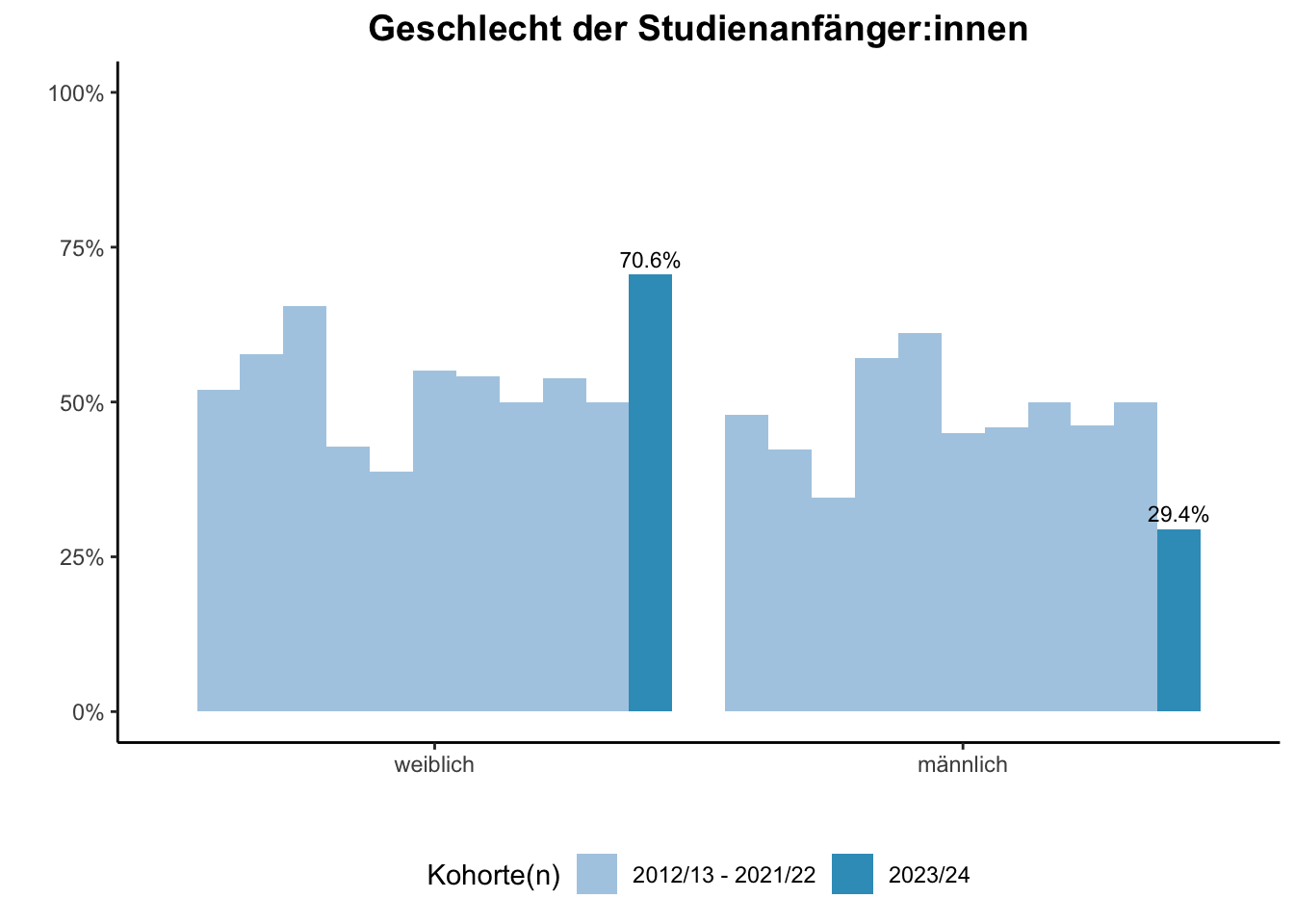 Fakultät für Chemie - Geschlecht der Studienanfänger:innen (Kohortenvergleich) \linebreak <br/>Quelle: Studieneingangsbefragungen WiSe 2012/13 bis WiSe 2023/24 \n