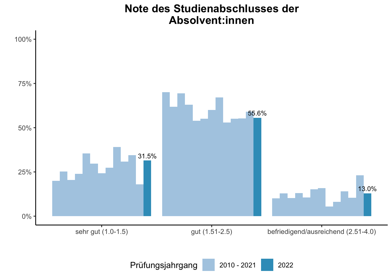 Fakultät für Geisteswissenschaften - Note des Studienabschlusses der Absolvent:innen (Vergleich der Prüfungsjahrgänge) \linebreak <br/>Quelle: Absolvent:innenbefragungen der Prüfungsjahrgänge 2010 bis 2022 \n