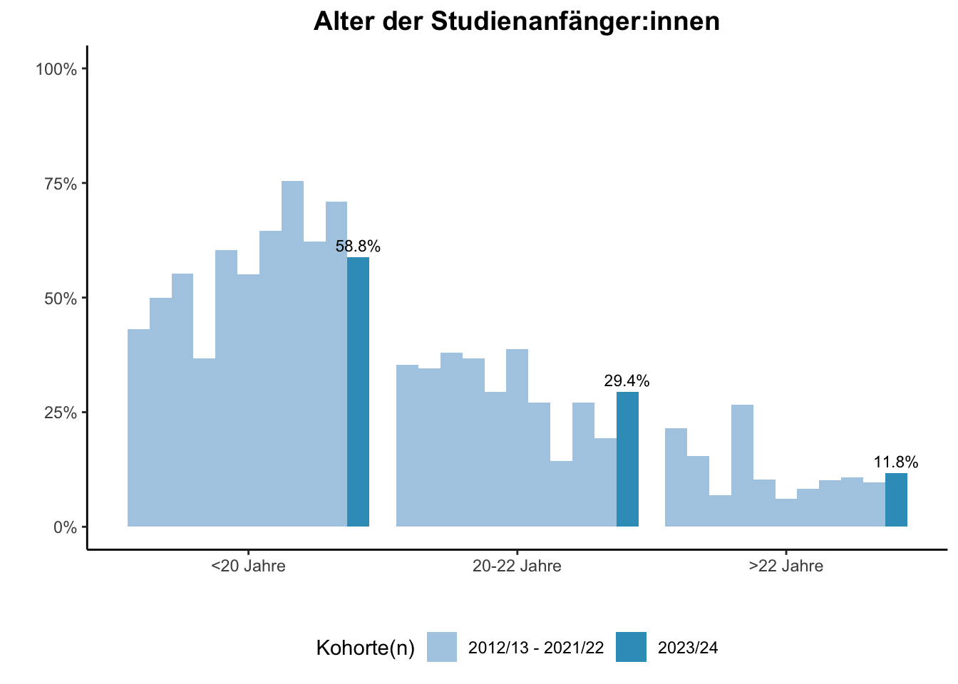 Fakultät für Chemie - Alter der Studienanfänger:innen (Kohortenvergleich) \linebreak <br/>Quelle: Studieneingangsbefragungen WiSe 2012/13 bis WiSe 2023/24 \n