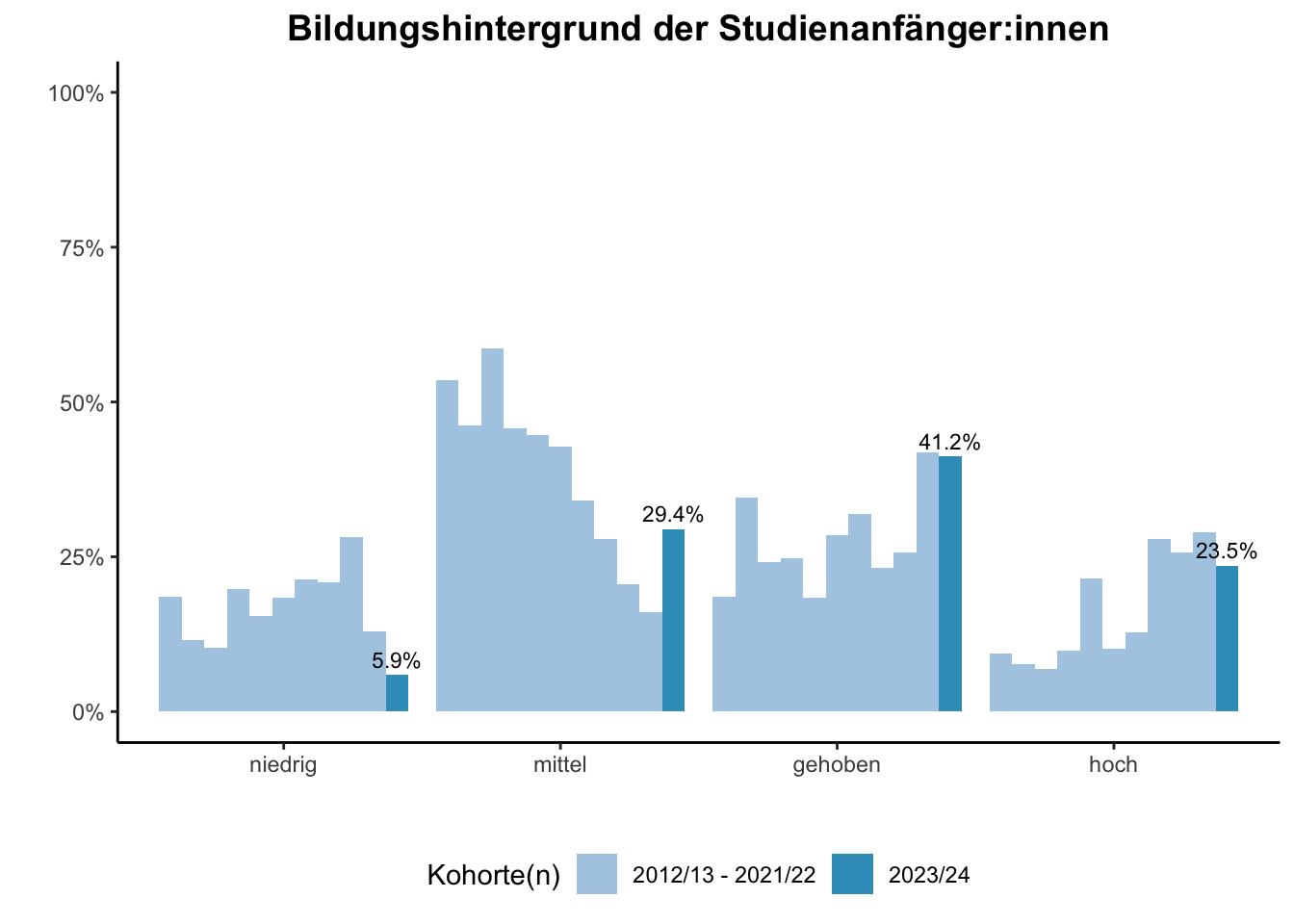 Fakultät für Chemie - Bildungshintergrund der Studienanfänger:innen (Kohortenvergleich) \linebreak <br/>Quelle: Studieneingangsbefragungen WiSe 2012/13 bis WiSe 2023/24 \n